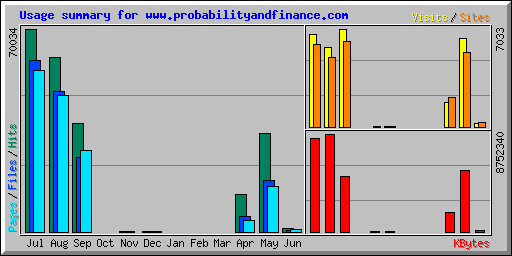 Usage summary for www.probabilityandfinance.com